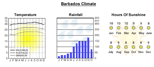 Barbados Weather Conditions