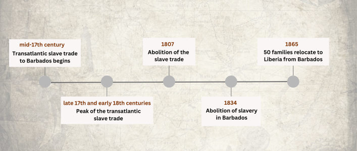 Timeline of the relationship between Barbados and West Africa from the start of the transatlantic slave trade to the relocation of Bajans to Liberia.