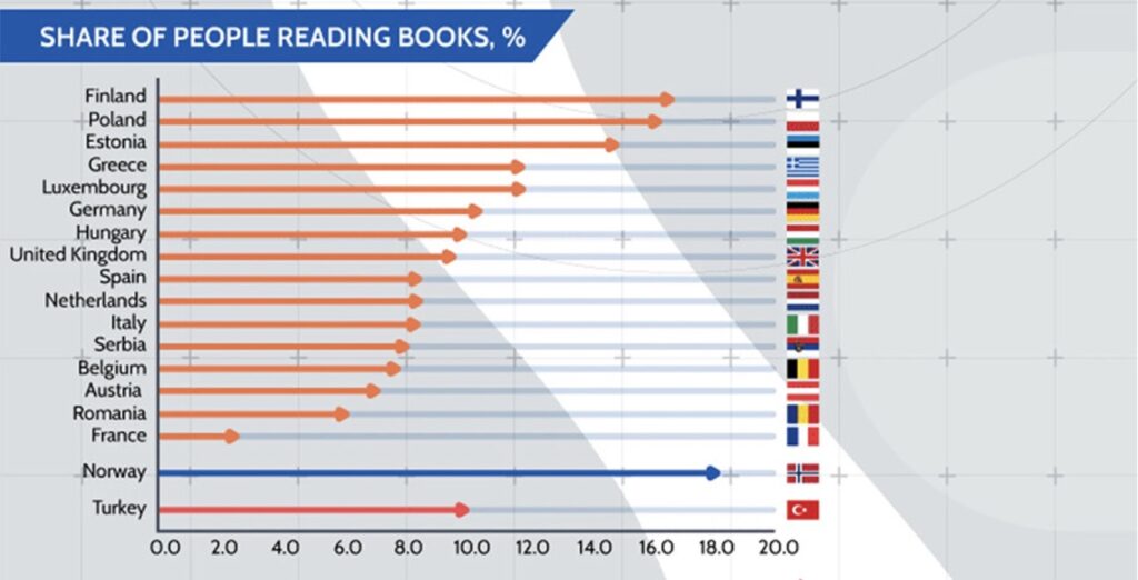 Who Reads What Literature Today. The state of llterature- who reads most by country - as a percentage of their population