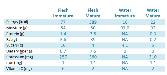 Coconut Nutritional Facts