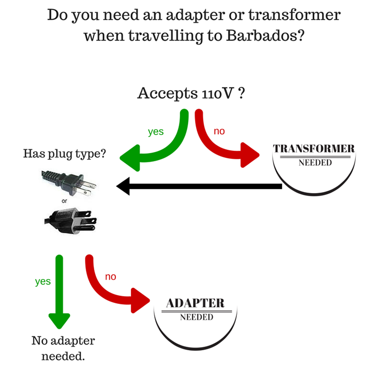 Do you need an adapter or transformer when travelling to Barbados?