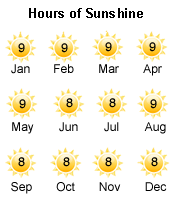 Barbados Climate Chart